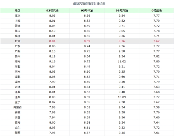 汽油价格趋势